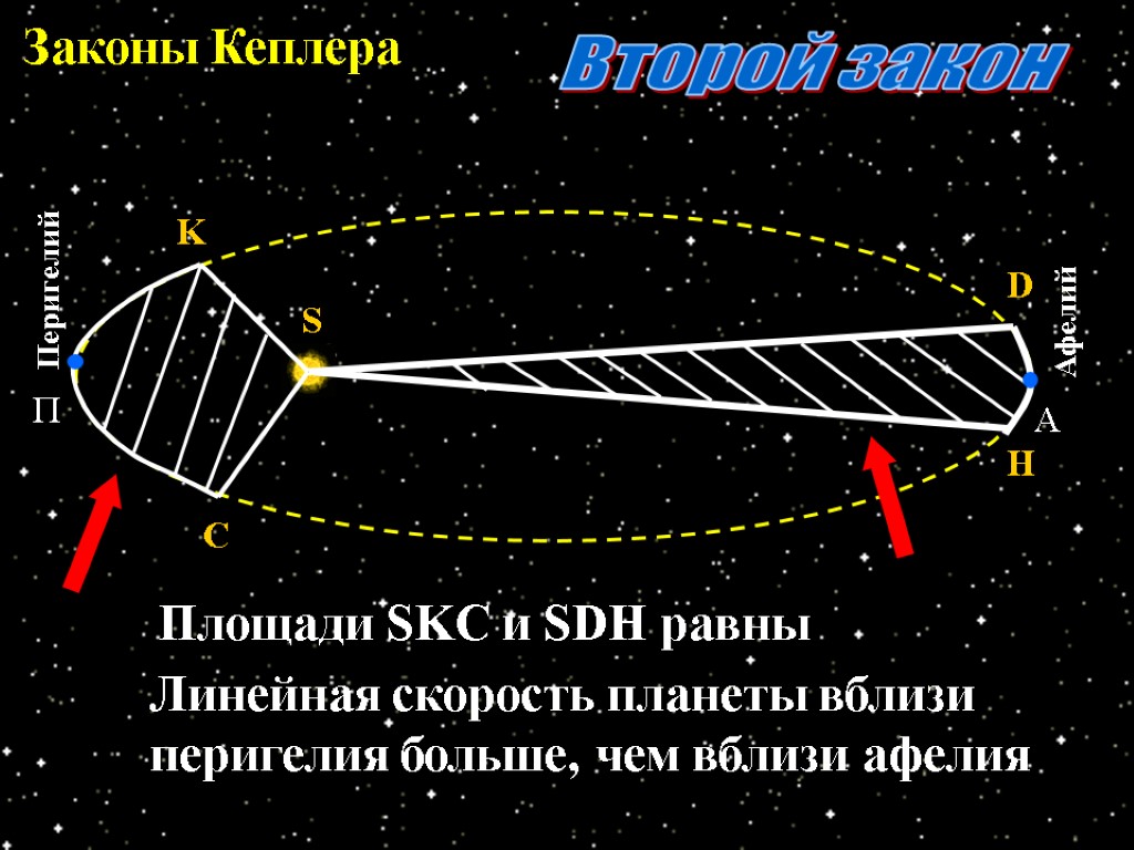 Законы Кеплера Второй закон S H D C K Площади SKC и SDH равны